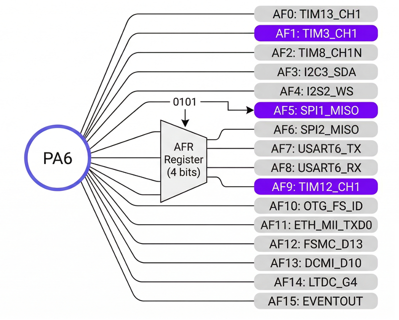 AF Multiplexer