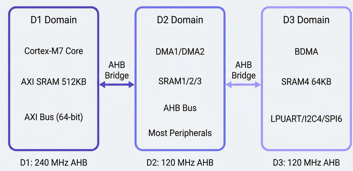 Bus Domains