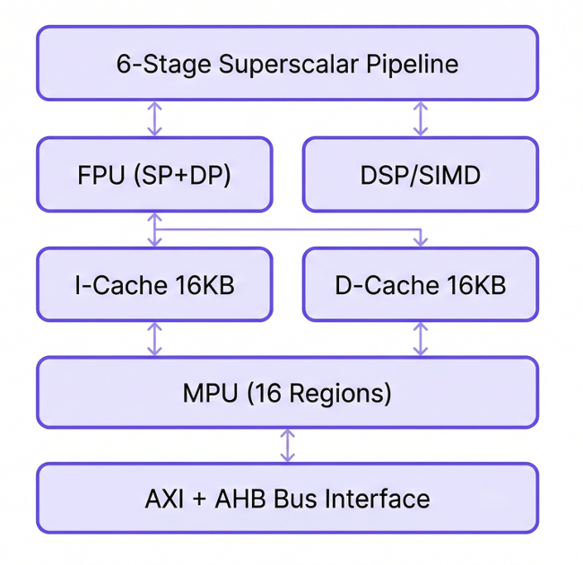 ARM Cortex-M7 Architecture