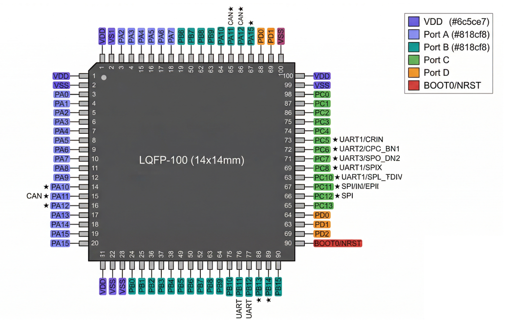 LQFP-100 Pinout
