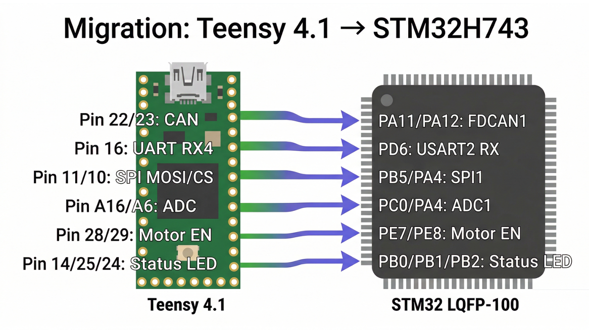 Teensy → STM32 Pin Mapping