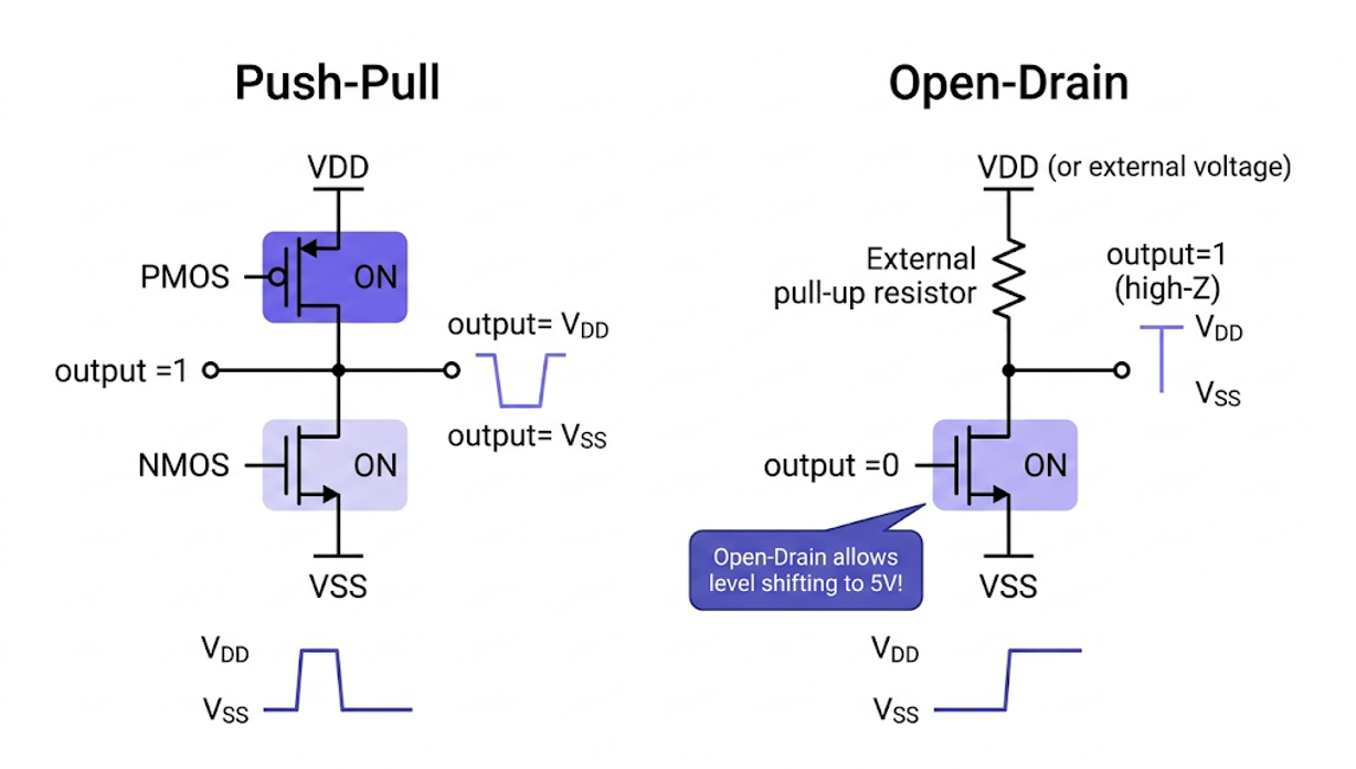 Push-Pull vs Open-Drain